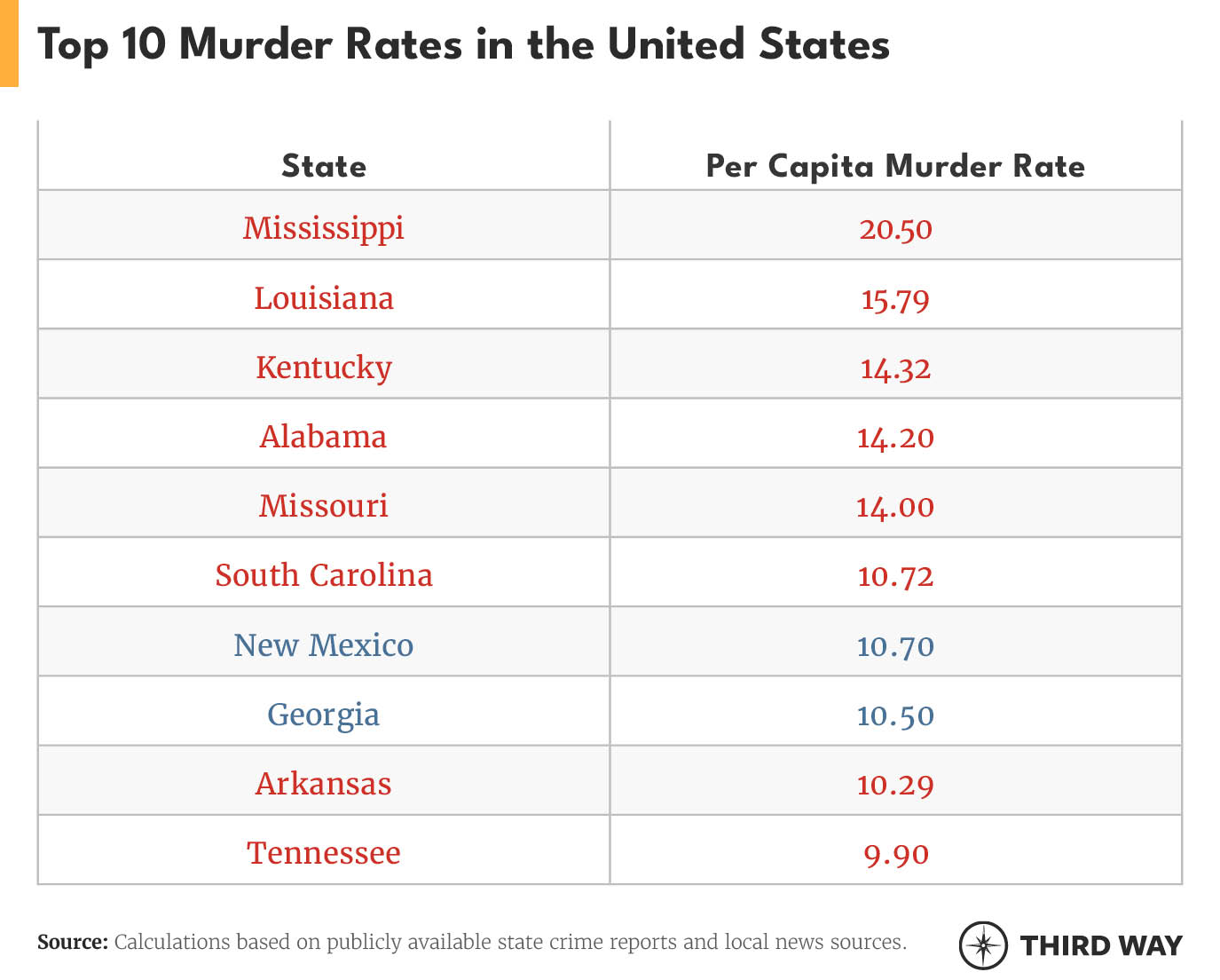 The Low Down 8 Of 10 Top Ten Us Murder Rates Are In States That Voted